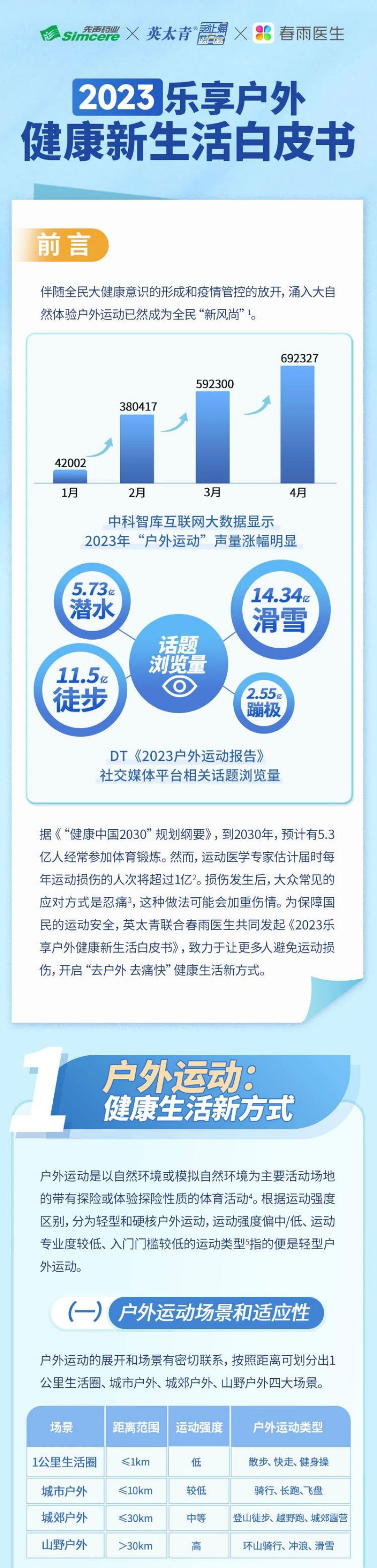 英太青&春雨医生：2023乐享户外健康新生活白皮书（16页）