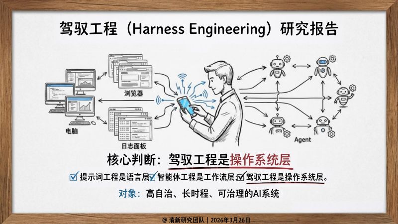 驾驭工程 (Harness Engineering)研究报告