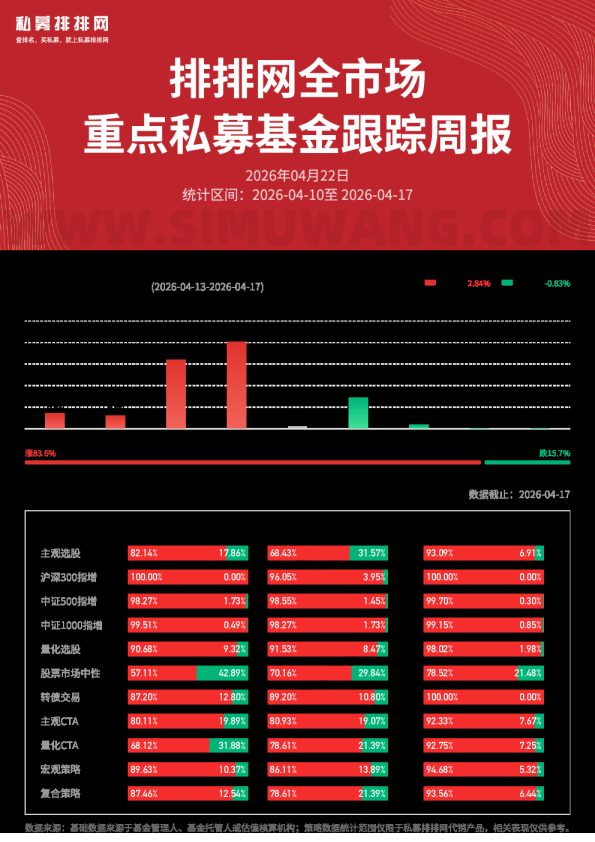 全市场重点私募基金跟踪周报0422