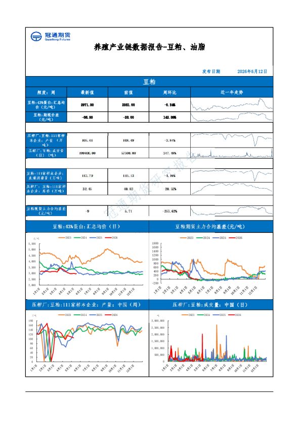 养殖产业链数据报告-豆粕、油脂