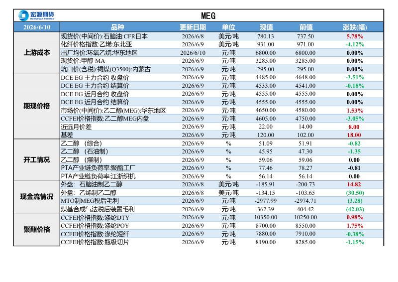 乙二醇(MEG)早评
