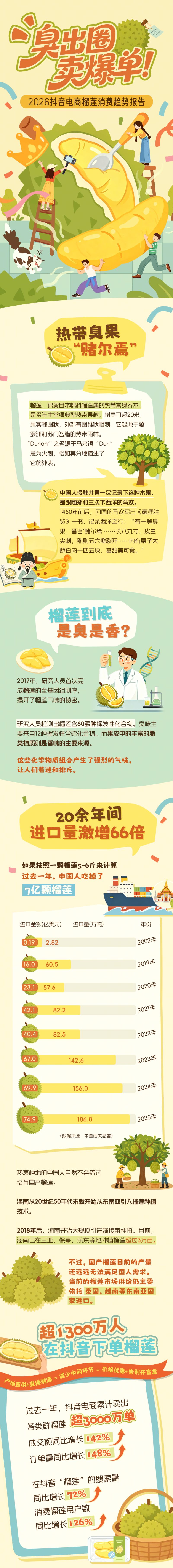 抖音：2026抖音电商榴莲消费趋势报告