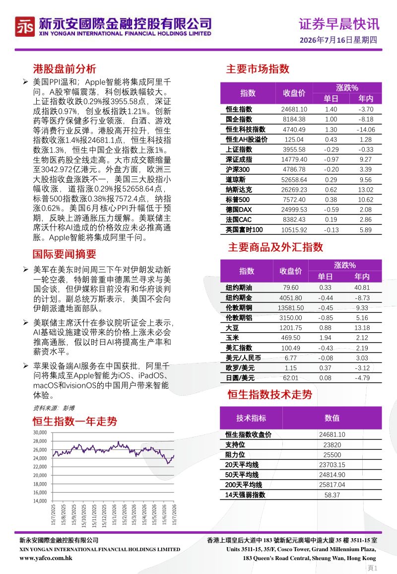 永安期货药等医疗保健多行业领涨,白酒、游戏