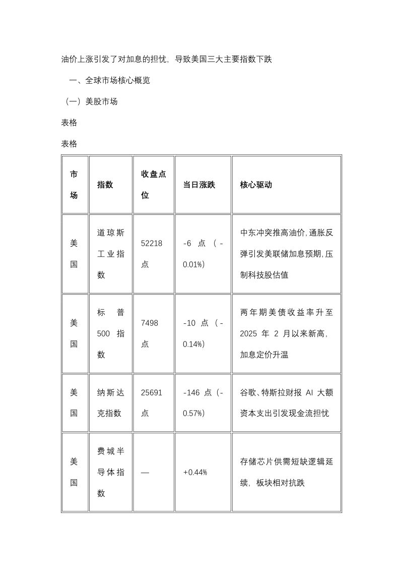 油价上涨引发加息担忧 美国三大主要指数下跌