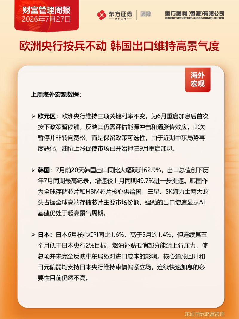 欧洲央行按兵不动,韩国出口维持高景气度