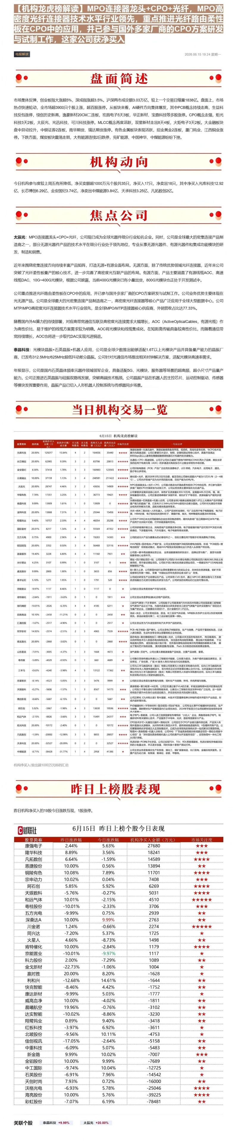 【机构龙虎榜解读】MPO连接器龙头+CPO+光纤，MPO高密度光纤连接器技术水平行业领先，重点推进光纤路由柔性板在CPO中的应用，并已参与国外多家厂商的CPO方案研发与试制工作，这家-20260616