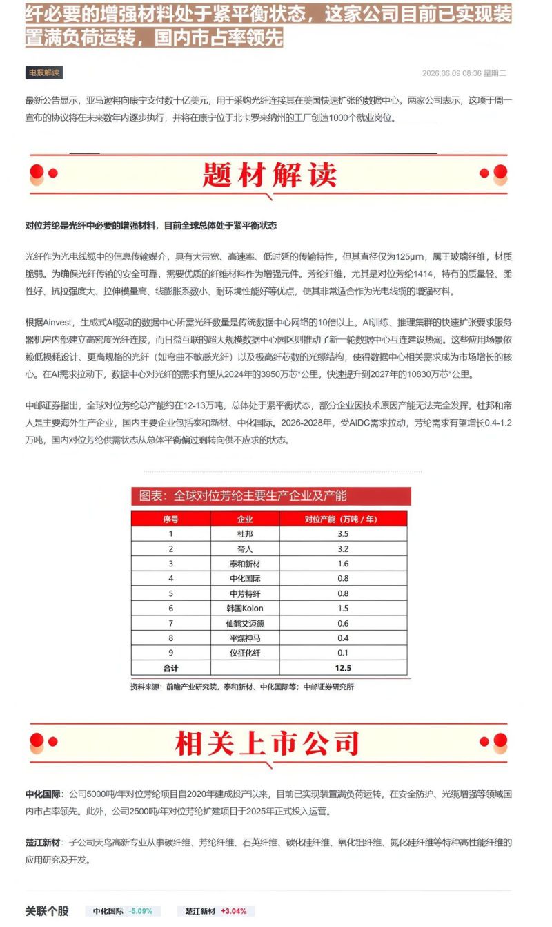 电报解读 康宁摘得亚马逊数十亿美元光纤大单，这一光纤必要的增强材料处于紧平衡状态，这家公司目前已实现装置满负荷运转，国内市占率领先