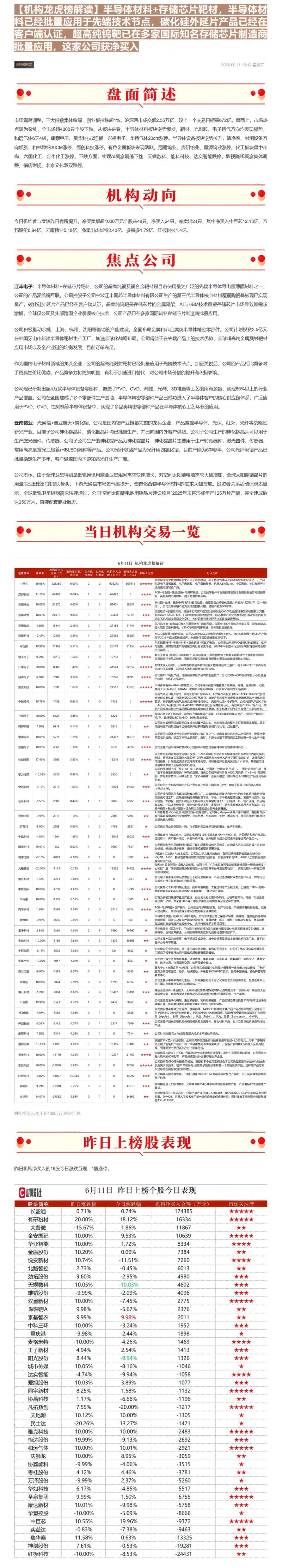 【机构龙虎榜解读】半导体材料+存储芯片靶材，半导体材料已经批量应用于先端技术节点，碳化硅外延片产品已经在客户端认证，超高纯钨靶已在多家