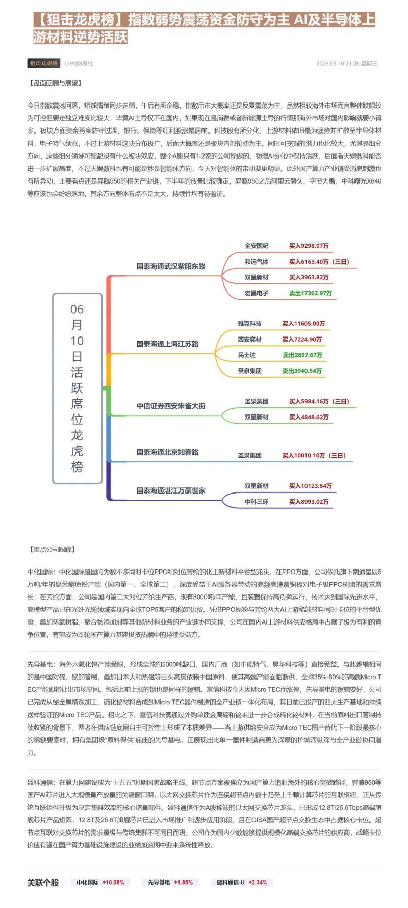 【狙击龙虎榜】指数弱势震荡资金防守为主 AI及半导体上游材料逆势活跃-20260611