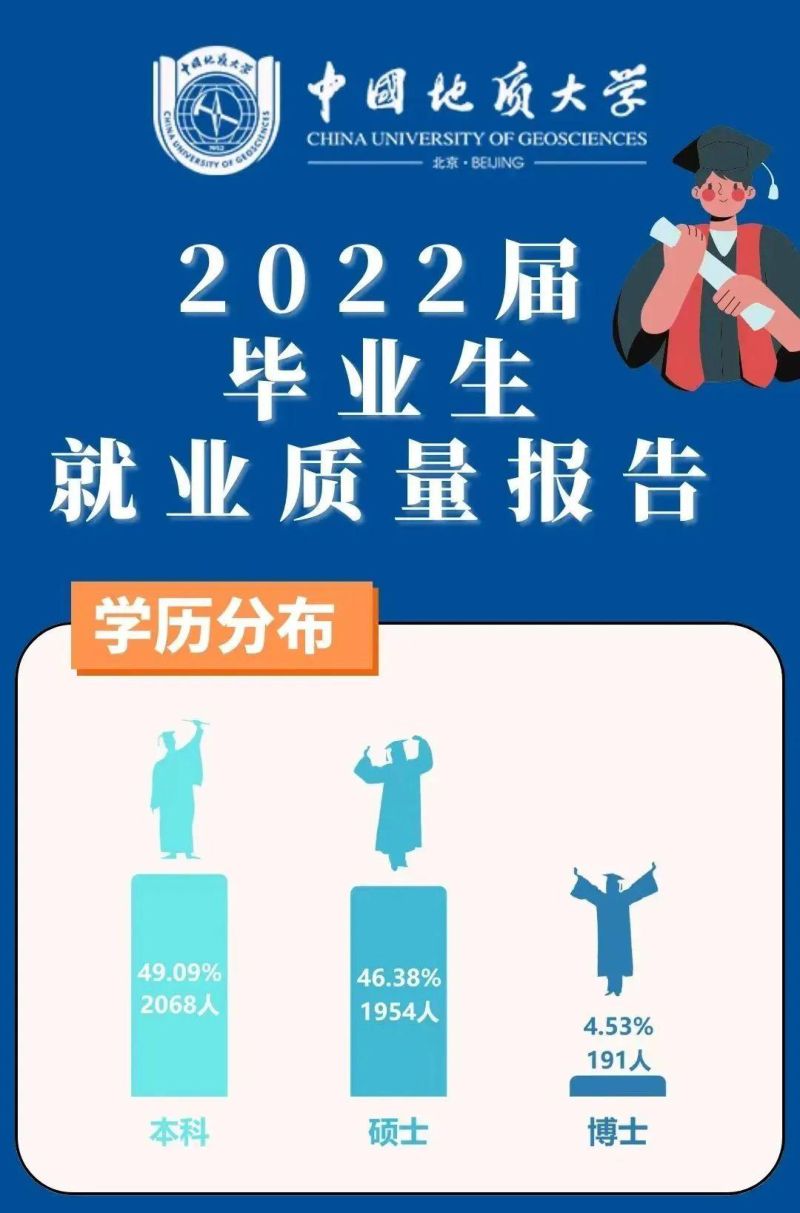 【中国地质大学】2022年毕业生就业质量报告