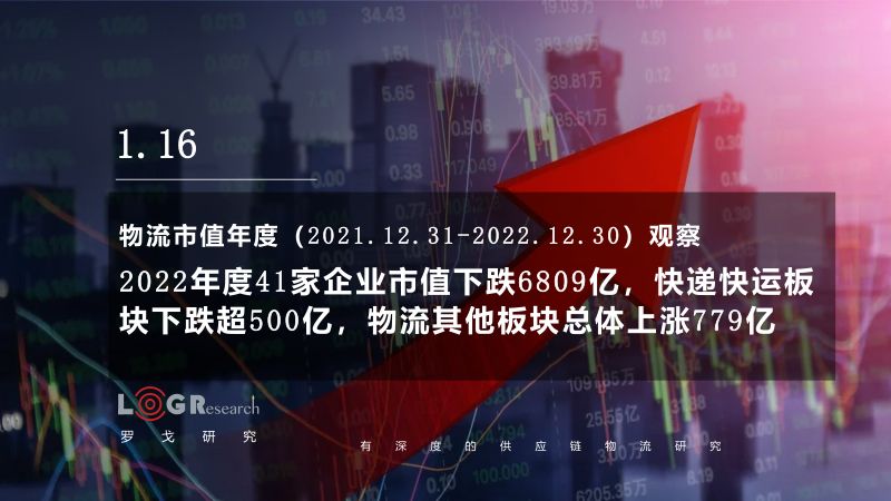 【罗戈研究】物流市值年度观察报告（2022）