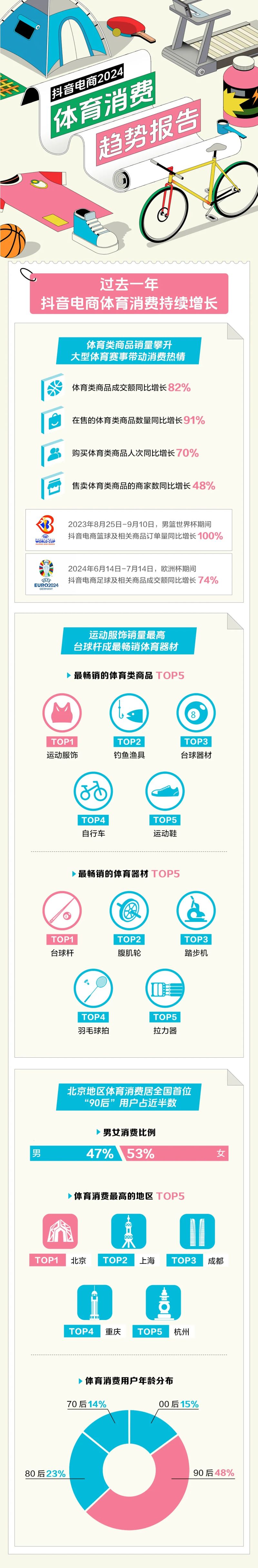抖音电商&ampamp新华财经：抖音电商2024年体育消费趋势报告