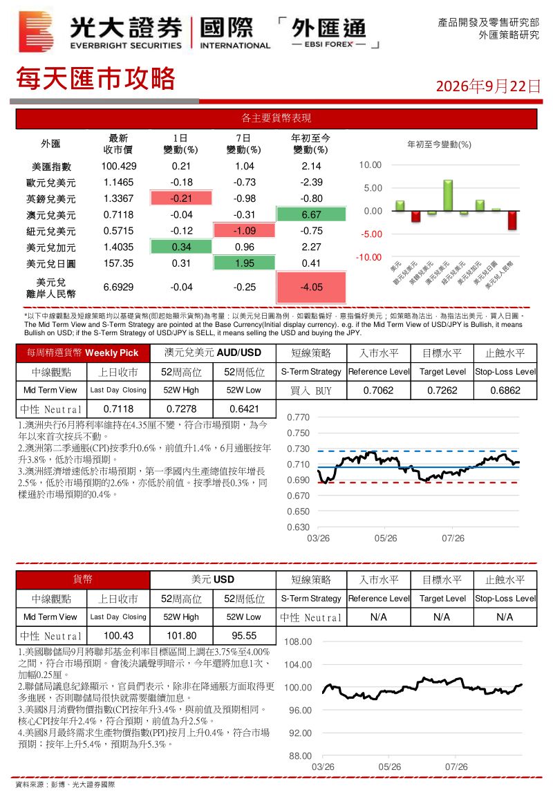 【光大新鸿基】每天汇巿攻略-260923
