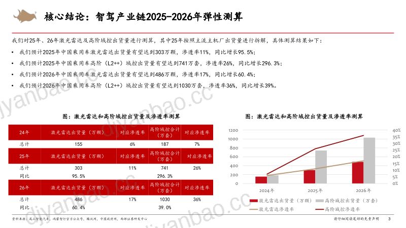 2025智能驾驶行业策略：VLA大模型接力城市NOA渗透率有望继续高增-250323（19页） 第2页