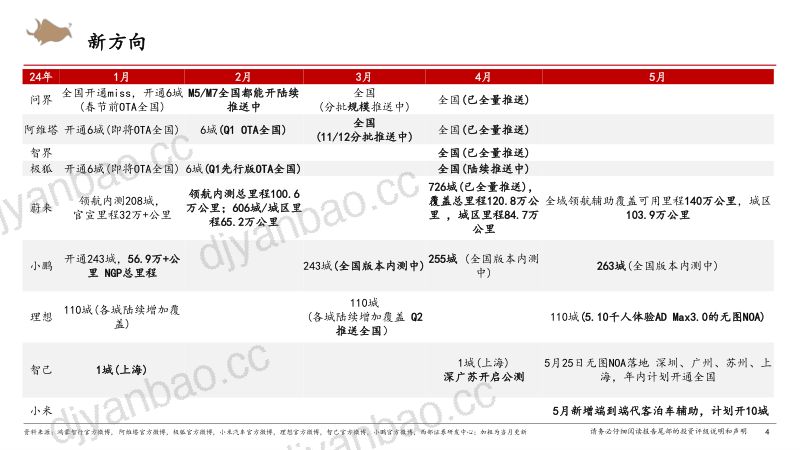 2025智能驾驶行业策略：VLA大模型接力城市NOA渗透率有望继续高增-250323（19页） 第3页
