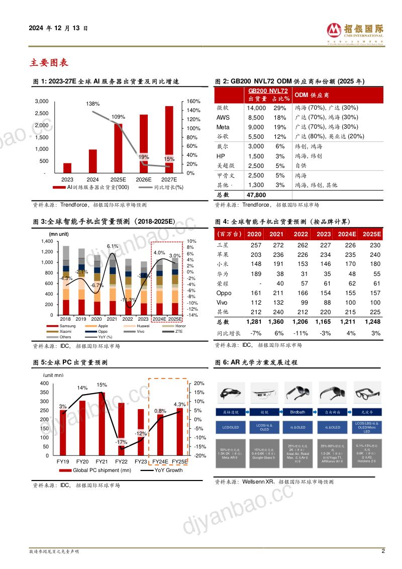 科技2025展望:终端需求复苏延续端侧AI创新落地提速-241213(39页) 第2页