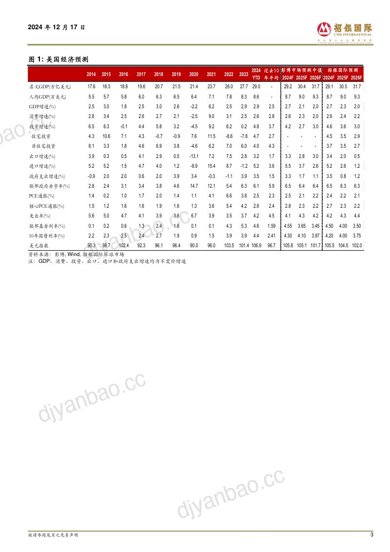 2025美国经济展望:开局乐观渐趋谨慎-241217(22页) 第3页