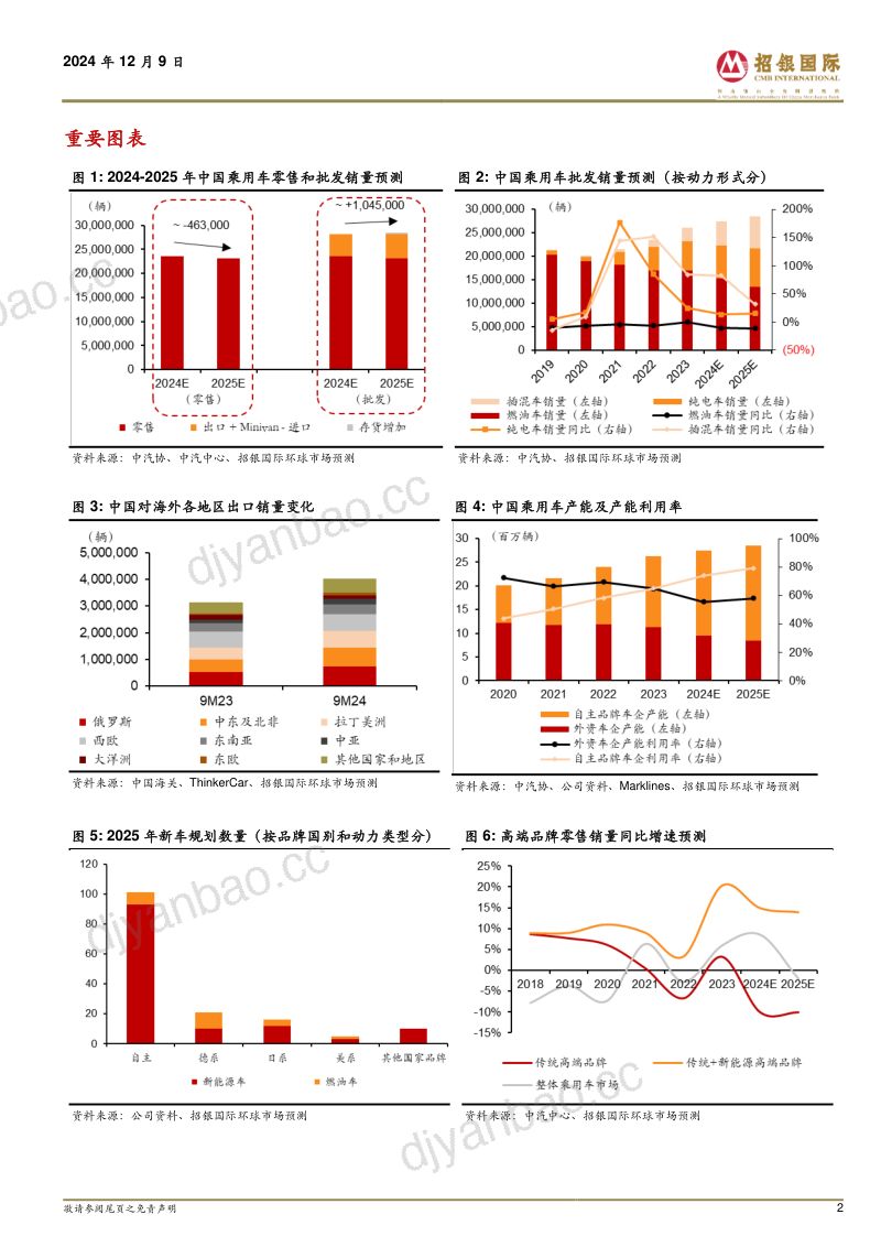 汽车2025年展望:似曾相识燕归来春风拂柳吐新芽-241209(44页) 第2页