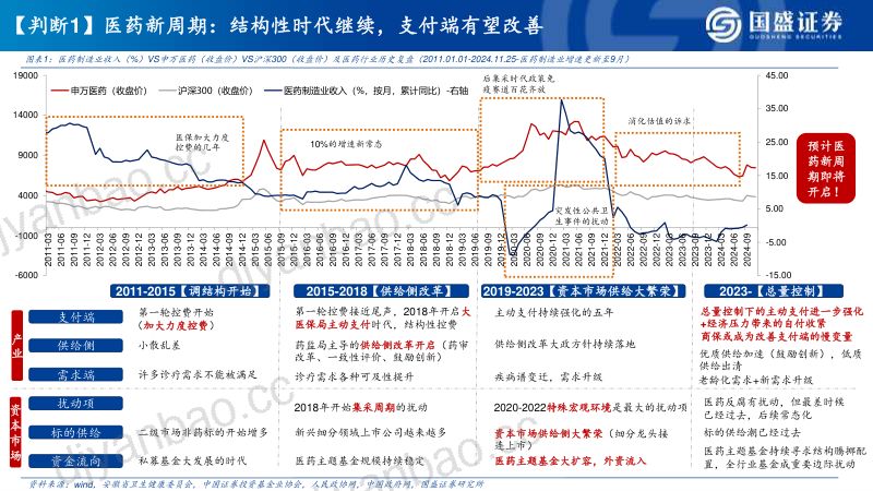 2025年医药生物年度策略：【医药新周期：2025年产业十大判断】-241203（51页） 第3页