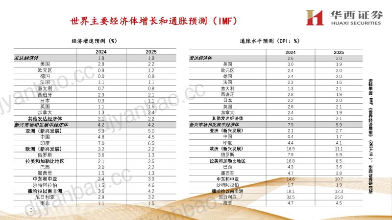 2025年海外经济与资产展望：资产将在美元维持强势下演进-241118（38页） 第3页