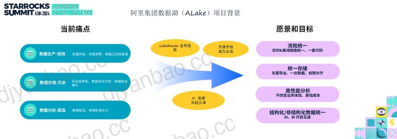 3 阿里云-StarRocks+Paimon在阿里集团LakeHouse的探索与实践 第2页