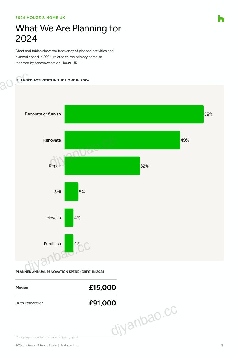 Houzz:2024年英国家居装修趋势研究报告(英文版)(14页) 第3页