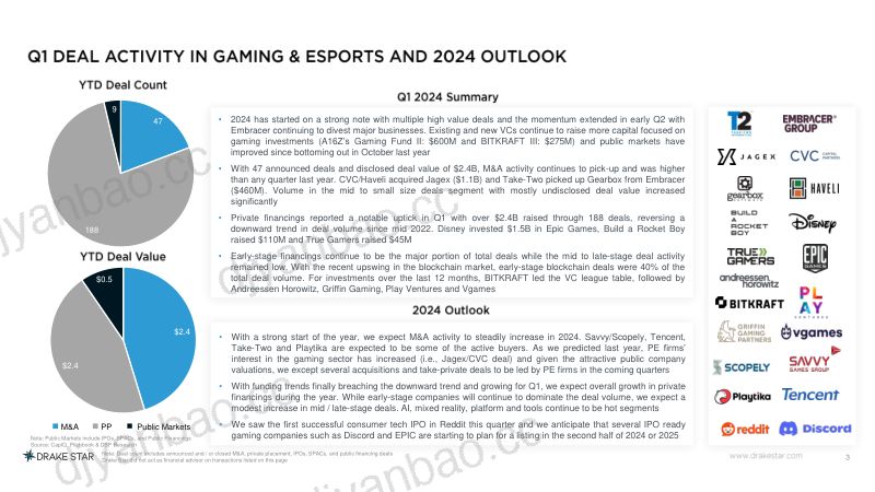 DrakeStar:2024年第一季度全球游戏行业报告(英文版)(18页) 第3页