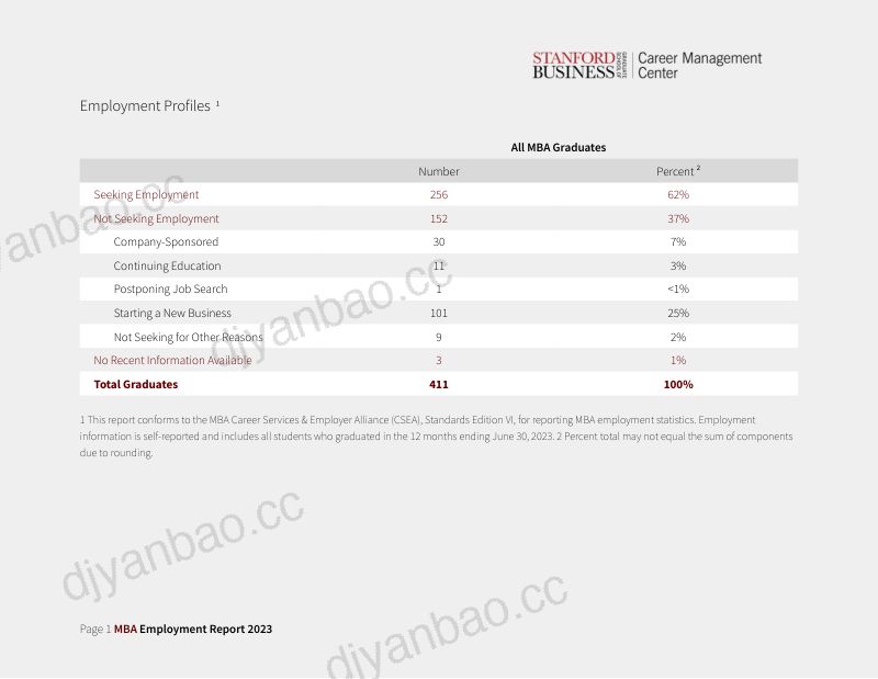 斯坦福商学院职业管理中心：2023届MBA就业报告（英文版）（13页） 第2页