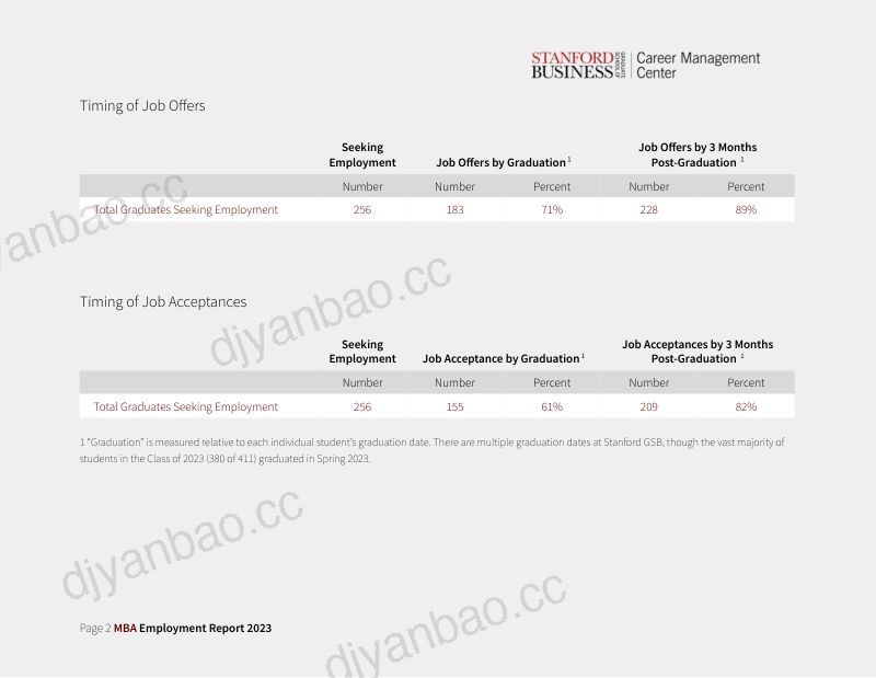 斯坦福商学院职业管理中心：2023届MBA就业报告（英文版）（13页） 第3页
