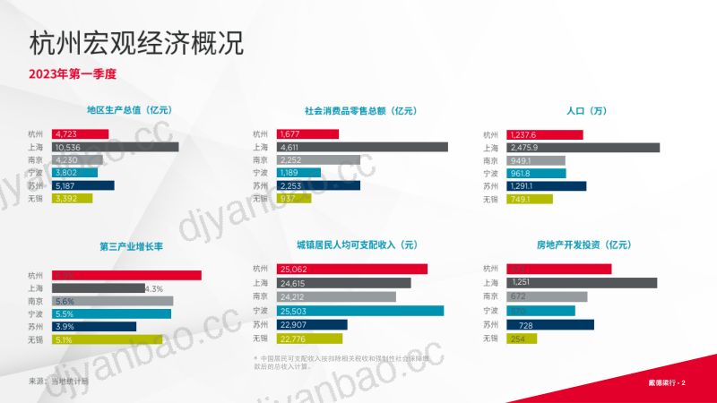 戴德梁行:2023年第二季度杭州写字楼与零售市场概况报告(16页) 第2页