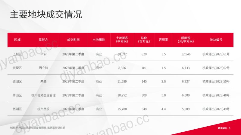 戴德梁行:2023年第二季度杭州写字楼与零售市场概况报告(16页) 第3页