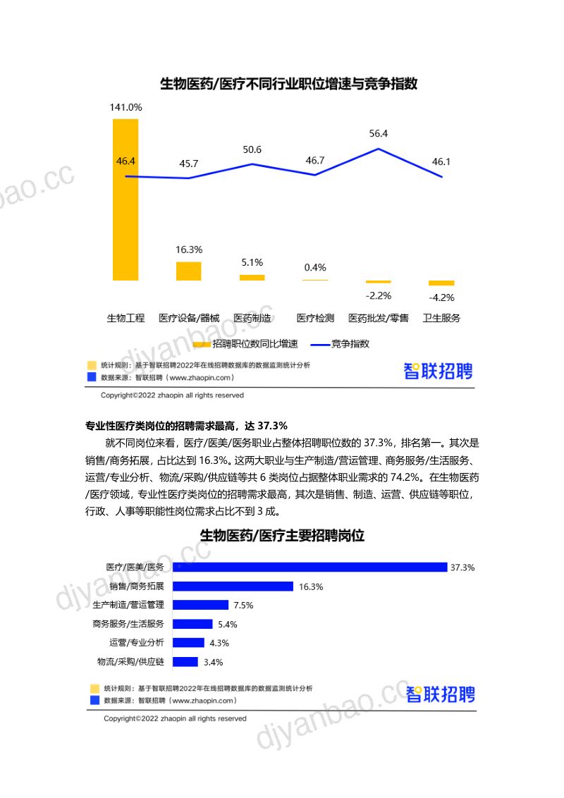 智联招聘：2022生物医药人才需求与发展环境报告（24页） 第3页