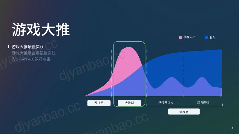 Meta：2024年版游戏生命周期白皮书-大推期（22页） 第2页