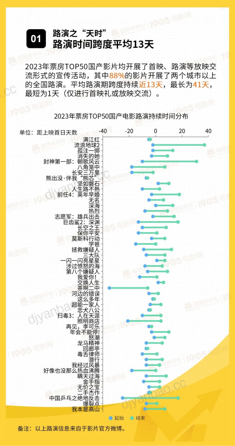 1905电影网:2024国产院线电影路演数据洞察报告(11页) 第3页