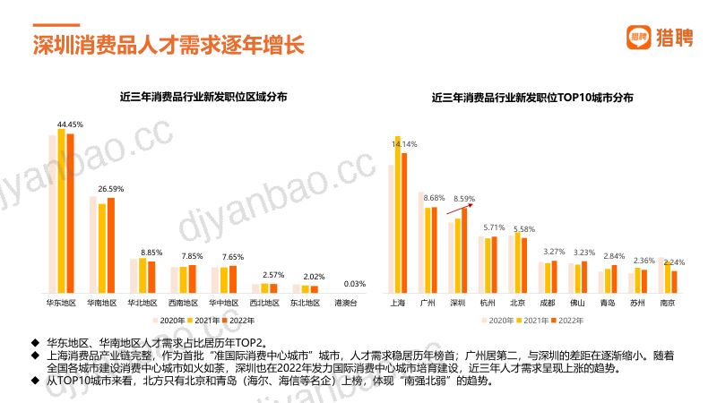 猎聘：2023消费品和跨境电商人才数据报告（24页） 第3页