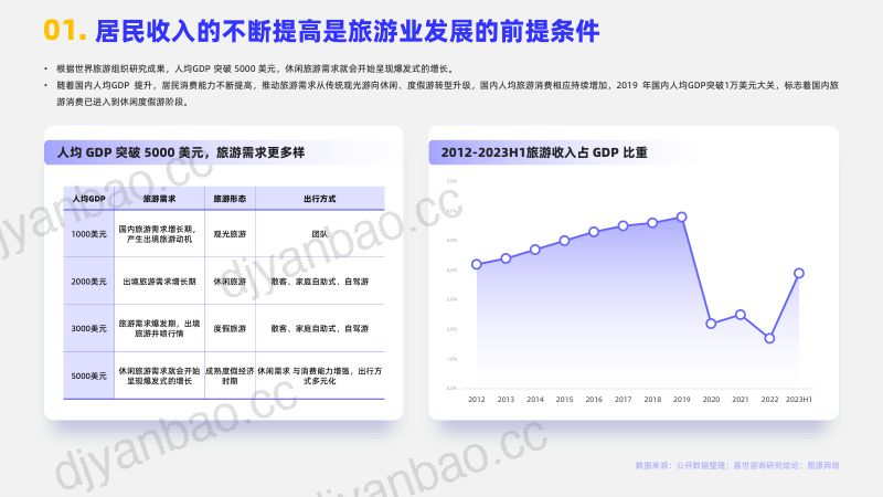 嘉世咨询：2024旅游度假市场简析报告（17页） 第2页
