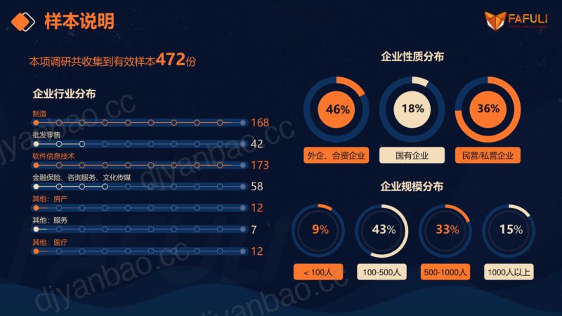 FAFULI：2022企业数字化健康福利白皮书（36页） 第3页