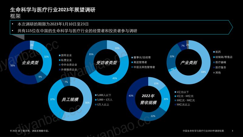 德勤：中国生命科学与医疗行业调研结果：2023年行业现状与展望报告（38页） 第3页
