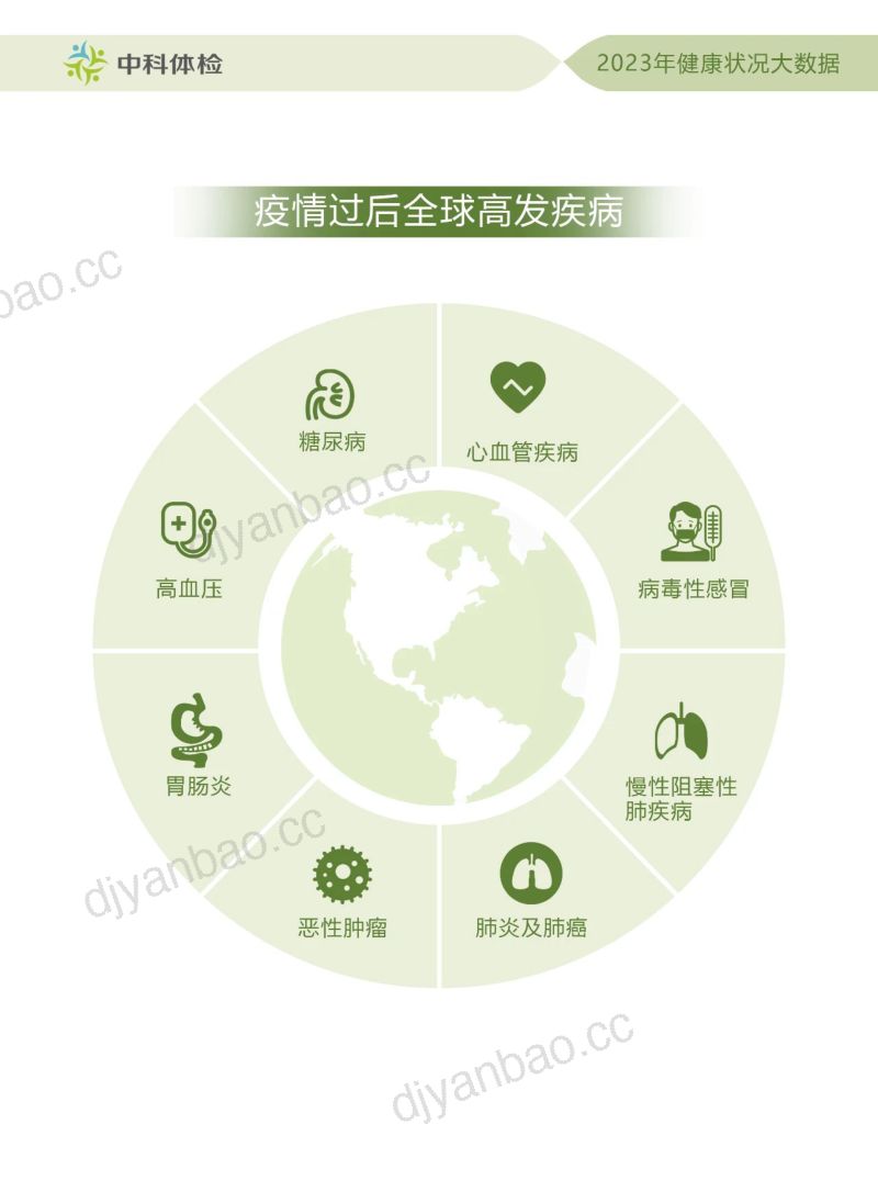 中科体检:2023第一季度健康白皮书(12页) 第3页