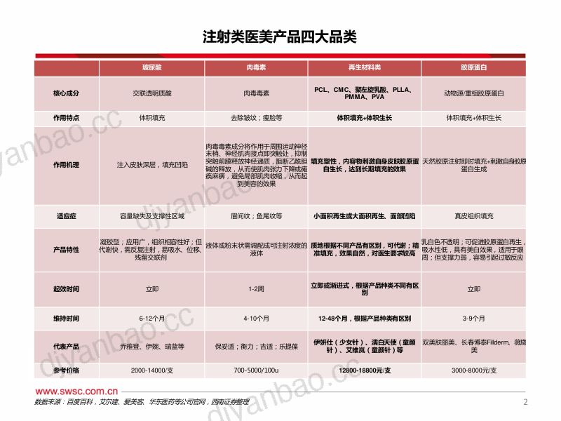 医美行业专题系列二：医美注射类产品之再生材料-231215（20页） 第3页