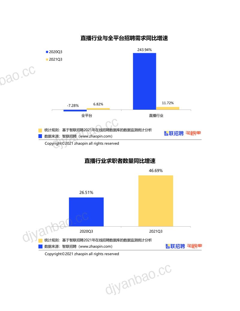 智联招聘&淘宝直播：2021年直播产业人才报告（13页） 第3页