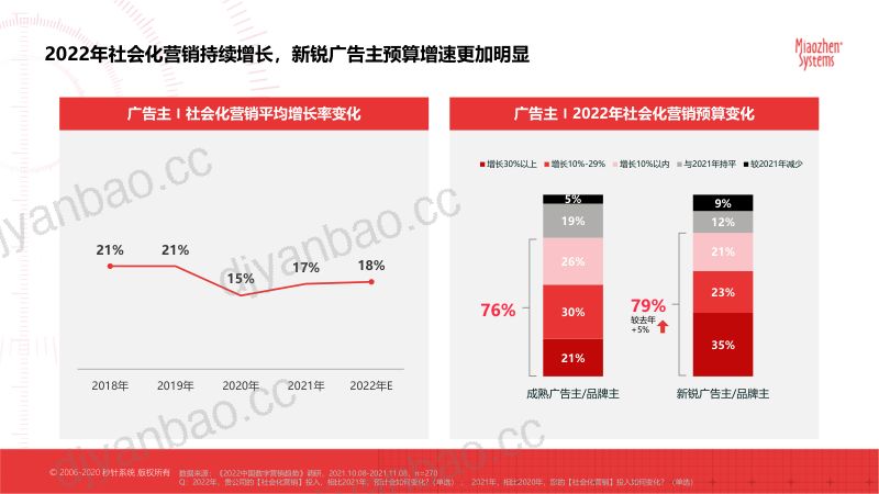 秒针系统：2022赢在社媒：CPE研究分析报告（抖音、小红书平台）（56页） 第3页