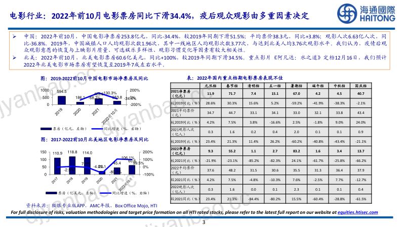 电影行业：疫后修复重点板块短期关注贺岁及春节重点档期来临-221201（27页） 第3页