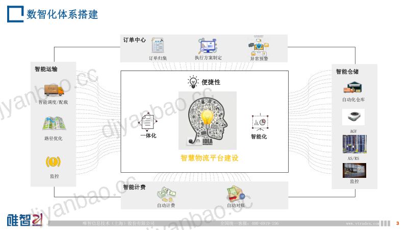 唯智信息：智能仓储：需求变更下的智能仓储物流解决方案升级（13页） 第3页