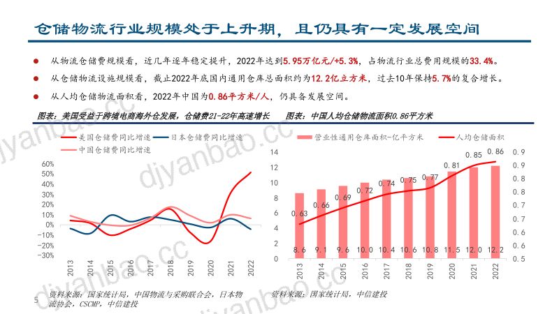 2023仓储物流行业市场规模及高标仓储发展趋势、核心公司梳理分析报告(46页) 第3页
