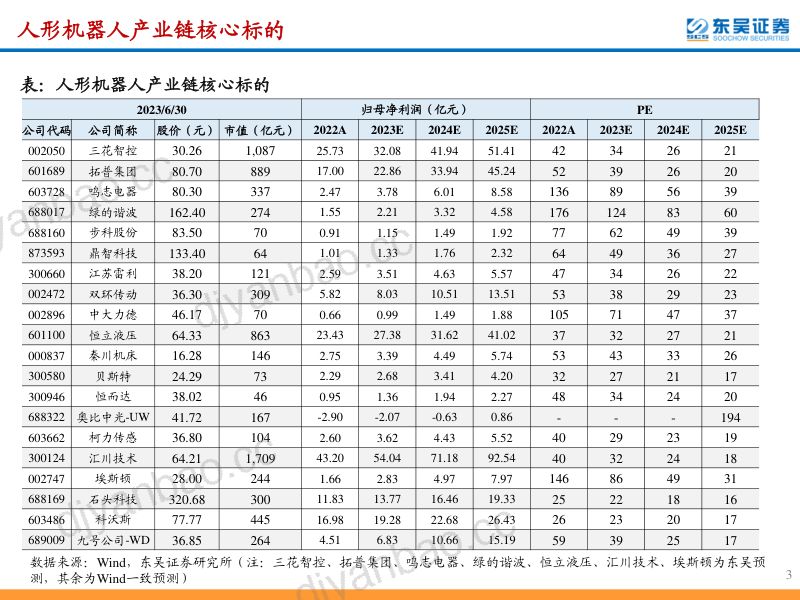 机器人行业深度报告：人形机器人产业链纵析寻找供应链“隐形冠军”-230701（54页） 第3页
