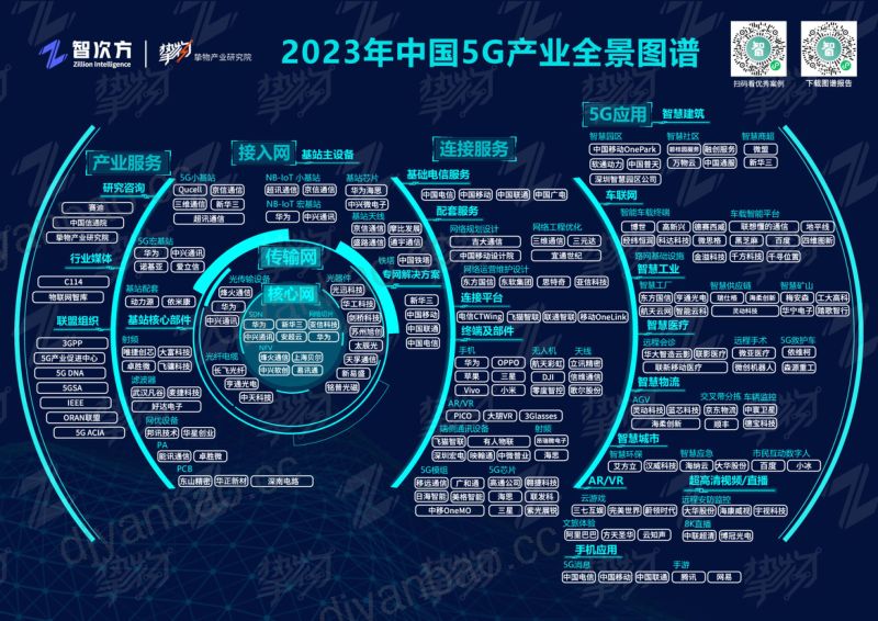 智次方:2023年中国5G产业全景图谱报告(146页) 第3页