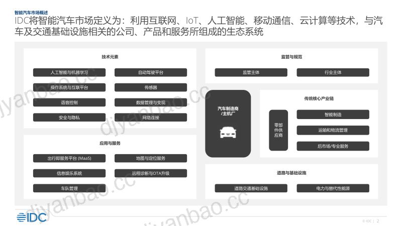 IDC：2022年智能汽车市场研究报告（20页） 第2页