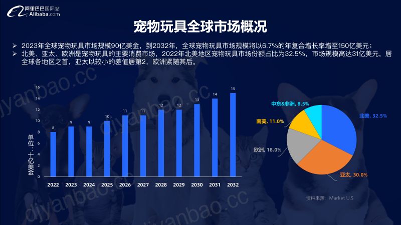 阿里巴巴国际站:2024宠物行业宠物玩具全球趋势报告(18页) 第3页
