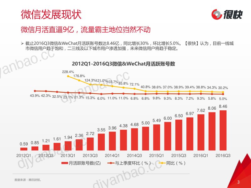很快-2016年度微信公众号数据洞察报告（29页） 第3页